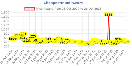 myntra.com YK X Tinyo Infant Boys Printed Pure Cotton Rompers yk x tinyo Price History Graph from 25 Oct 2024 to 26 Oct 2025