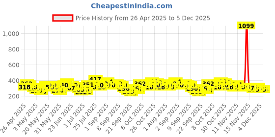 myntra.com YK X Tinyo Infant Boys Printed Pure Cotton T-shirt with Shorts yk x tinyo Price History Graph from 26 Apr 2025 to 5 Dec 2025