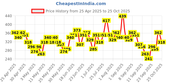 myntra.com YK X Tinyo Infant Boys Printed Pure Cotton T-shirt with Shorts yk x tinyo Price History Graph from 25 Apr 2025 to 25 Oct 2025