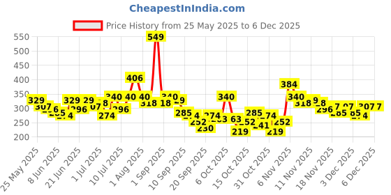 myntra.com YK X Tinyo Infant Boys Printed Pure Cotton T-shirt with Shorts yk x tinyo Price History Graph from 25 May 2025 to 5 Dec 2025