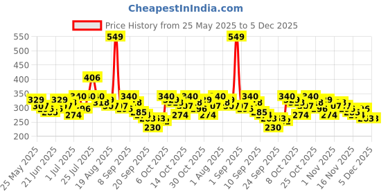 myntra.com YK X Tinyo Infant Boys Printed Pure Cotton T-shirt with Shorts yk x tinyo Price History Graph from 25 May 2025 to 5 Dec 2025