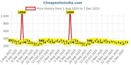 myntra.com YK X Tinyo Infant Boys Printed Pure Cotton T-shirt with Shorts yk x tinyo Price History Graph from 1 Aug 2025 to 7 Dec 2025