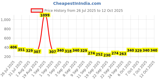 myntra.com YK X Tinyo Infant Boys Printed T-shirt & Shorts yk x tinyo Price History Graph from 26 Jul 2025 to 4 Oct 2025