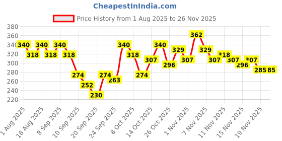 myntra.com YK X Tinyo Infant Boys Puff Printed T-shirt with Shorts yk x tinyo Price History Graph from 1 Aug 2025 to 25 Nov 2025