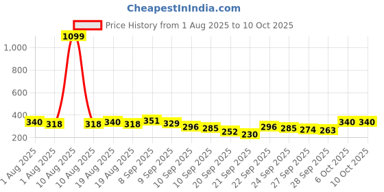myntra.com YK X Tinyo Infant Boys Puff Printed T-shirt with Shorts yk x tinyo Price History Graph from 1 Aug 2025 to 4 Oct 2025