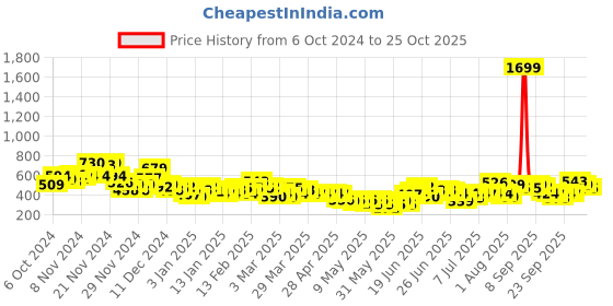 myntra.com YK X Tinyo Infant Boys Pure Cotton Printed Romper yk x tinyo Price History Graph from 6 Oct 2024 to 25 Oct 2025