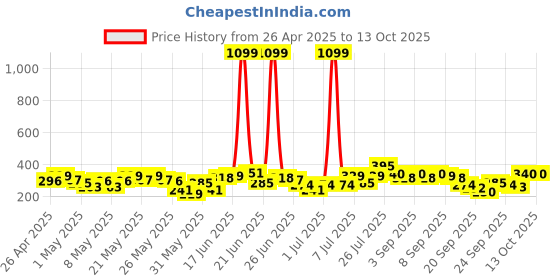 myntra.com YK X Tinyo Infant Boys Pure Cotton Printed T-shirt with Shorts yk x tinyo Price History Graph from 26 Apr 2025 to 4 Oct 2025
