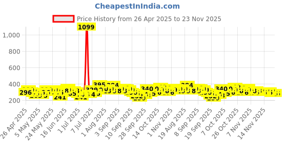 myntra.com YK X Tinyo Infant Boys Pure Cotton Printed T-shirt with Shorts yk x tinyo Price History Graph from 26 Apr 2025 to 23 Nov 2025