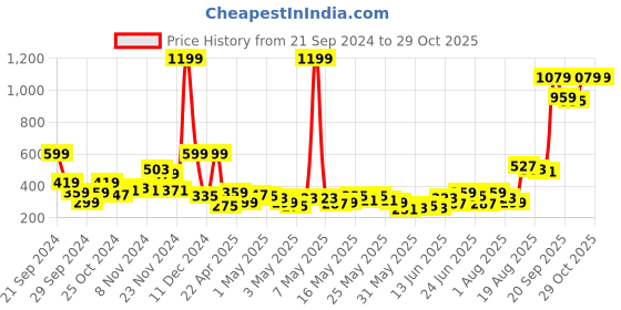 myntra.com YK X Tinyo Infant Boys Pure Cotton Typography Printed T-shirt with Joggers yk x tinyo Price History Graph from 21 Sep 2024 to 29 Oct 2025