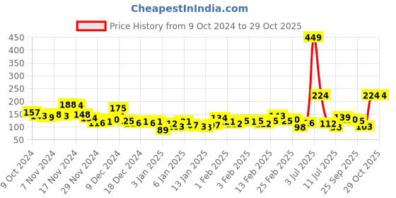 myntra.com YK X Tinyo Infant Boys Self-Design Pure Cotton Pyjamas yk x tinyo Price History Graph from 9 Oct 2024 to 28 Oct 2025