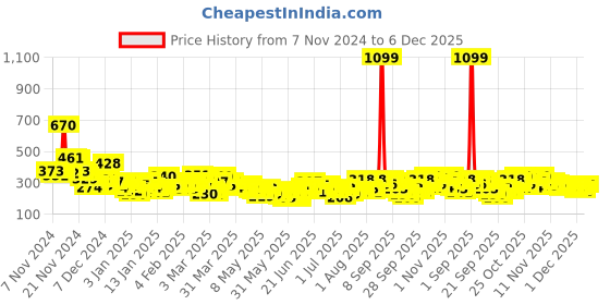 myntra.com YK X Tinyo Infant Boys Set of 2 Garfield Printed Cotton T-shirts yk x tinyo Price History Graph from 7 Nov 2024 to 5 Dec 2025