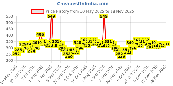 myntra.com YK X Tinyo Infant Boys Snoopy Checked Pure Cotton T-shirt with Shorts yk x tinyo Price History Graph from 30 May 2025 to 18 Nov 2025