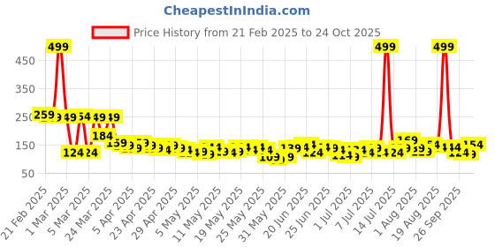myntra.com YK X Tinyo Infant Boys Snoopy Printed Cotton T-shirt yk x tinyo Price History Graph from 21 Feb 2025 to 24 Oct 2025