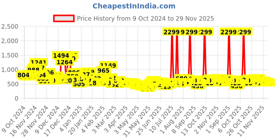 myntra.com YK X Tinyo Infant Boys Snoopy Printed Pure Cotton Bodysuit with Printed Sleepsuit yk x tinyo Price History Graph from 9 Oct 2024 to 29 Nov 2025