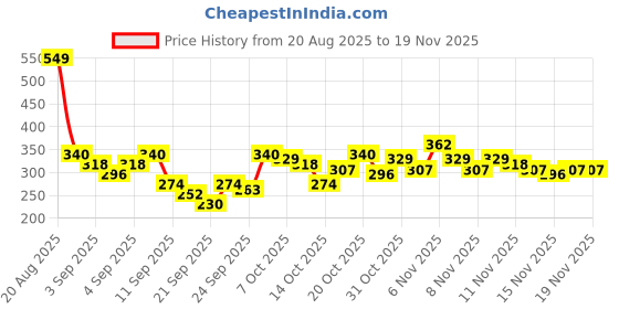 myntra.com YK X Tinyo Infant Boys Snoopy Printed Pure Cotton Clothing Set yk x tinyo Price History Graph from 20 Aug 2025 to 18 Nov 2025
