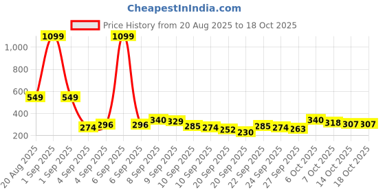 myntra.com YK X Tinyo Infant Boys Snoopy Printed Pure Cotton Clothing Set yk x tinyo Price History Graph from 20 Aug 2025 to 18 Oct 2025