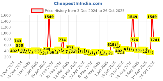 myntra.com YK X Tinyo Infant Boys Snoopy Printed Pure Cotton Night suit yk x tinyo Price History Graph from 3 Dec 2024 to 26 Oct 2025