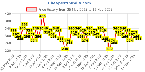 myntra.com YK X Tinyo Infant Boys Snoopy Printed Pure Cotton T-shirt with Shorts yk x tinyo Price History Graph from 25 May 2025 to 16 Nov 2025