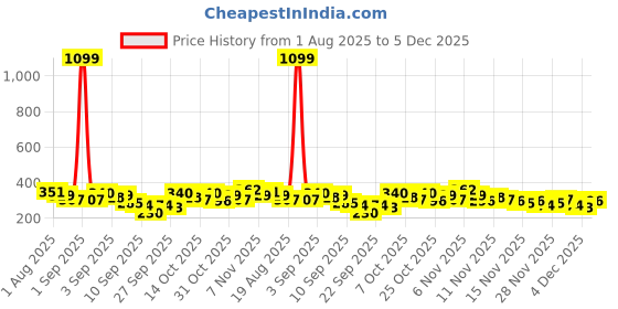 myntra.com YK X Tinyo Infant Boys Snoopy Printed Pure Cotton T-shirt with Shorts yk x tinyo Price History Graph from 1 Aug 2025 to 5 Dec 2025