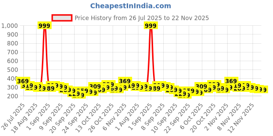 myntra.com YK X Tinyo Infant Boys Snoopy Printed T-shirt with Shorts yk x tinyo Price History Graph from 26 Jul 2025 to 22 Nov 2025