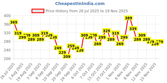 myntra.com YK X Tinyo Infant Boys Snoopy Printed T-shirt with Shorts yk x tinyo Price History Graph from 26 Jul 2025 to 18 Nov 2025