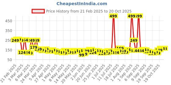 myntra.com YK X Tinyo Infant Boys Spongebob Printed Cotton T-shirt yk x tinyo Price History Graph from 21 Feb 2025 to 20 Oct 2025