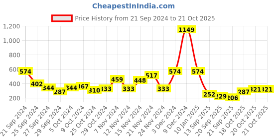 myntra.com YK X Tinyo Infant Boys Striped T-shirt with Joggers yk x tinyo Price History Graph from 21 Sep 2024 to 20 Oct 2025