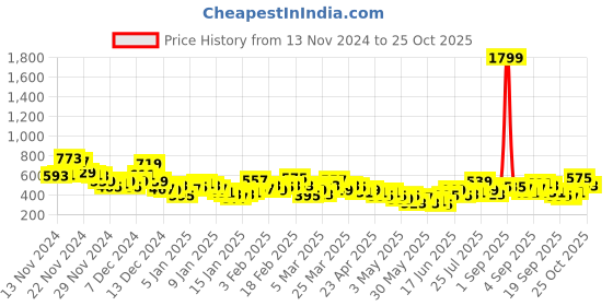 myntra.com YK X Tinyo Infant Boys T-shirt with Joggers yk x tinyo Price History Graph from 13 Nov 2024 to 25 Oct 2025