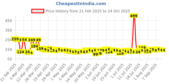 myntra.com YK X Tinyo Infant Boys Tom & Jerry Printed Cotton T-shirt yk x tinyo Price History Graph from 21 Feb 2025 to 24 Oct 2025