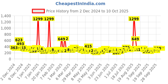 myntra.com YK X Tinyo Infant Boys Tom & Jerry Printed Fleece Sweatshirt yk x tinyo Price History Graph from 2 Dec 2024 to 4 Oct 2025
