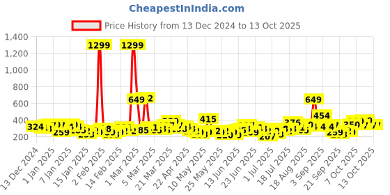 myntra.com YK X Tinyo Infant Boys Tom & Jerry Printed Fleece Sweatshirt yk x tinyo Price History Graph from 13 Dec 2024 to 4 Oct 2025