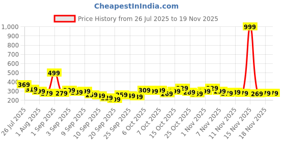 myntra.com YK X Tinyo Infant Boys Tom & Jerry Printed T-Shirt with Shorts yk x tinyo Price History Graph from 26 Jul 2025 to 18 Nov 2025