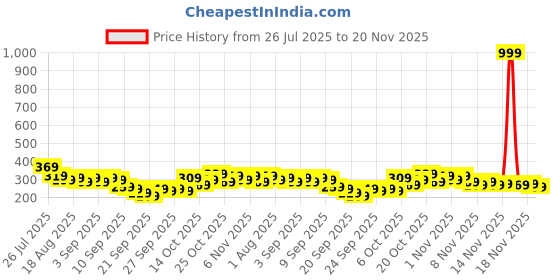myntra.com YK X Tinyo Infant Boys Tom & Jerry Printed T-shirt with Shorts yk x tinyo Price History Graph from 26 Jul 2025 to 20 Nov 2025
