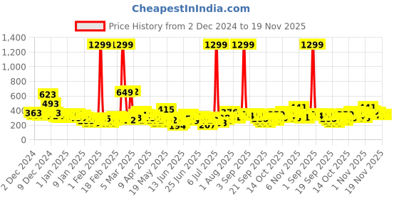 myntra.com YK X Tinyo Infant Boys Typography Printed Fleece Sweatshirt yk x tinyo Price History Graph from 2 Dec 2024 to 18 Nov 2025