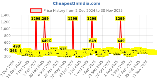 myntra.com YK X Tinyo Infant Boys Typography Printed Fleece Sweatshirt yk x tinyo Price History Graph from 2 Dec 2024 to 30 Nov 2025
