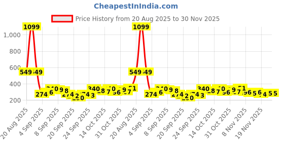 myntra.com YK X Tinyo Infant Boys Typography Printed Pure Cotton Clothing Set yk x tinyo Price History Graph from 20 Aug 2025 to 30 Nov 2025