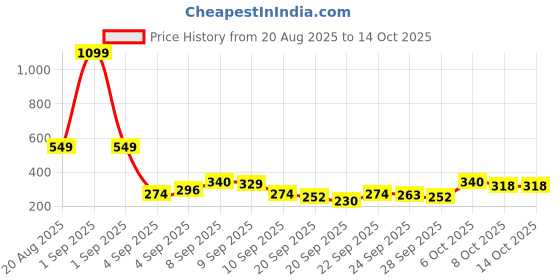 myntra.com YK X Tinyo Infant Boys Typography Printed Pure Cotton Clothing Set yk x tinyo Price History Graph from 20 Aug 2025 to 14 Oct 2025