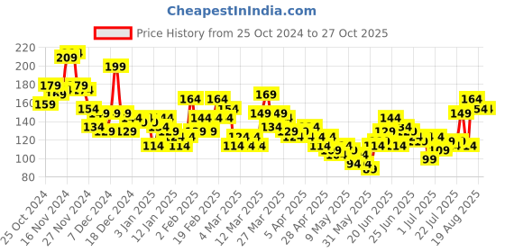 myntra.com YK X Tinyo Infant Boys Typography Printed Pure Cotton T-shirt yk x tinyo Price History Graph from 25 Oct 2024 to 27 Oct 2025