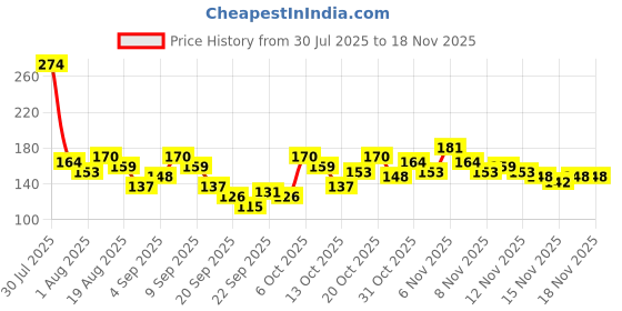 myntra.com YK X Tinyo Infant Boys Typography Printed Pure Cotton T-shirt yk x tinyo Price History Graph from 30 Jul 2025 to 18 Nov 2025
