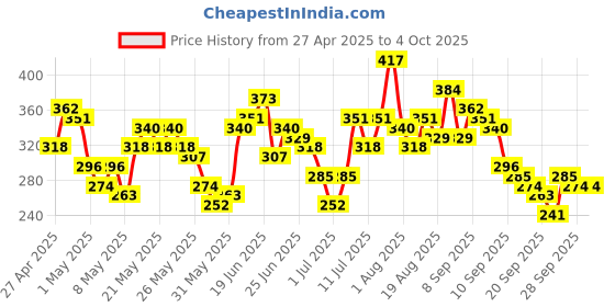 myntra.com YK X Tinyo Infant Boys Typography Printed Pure Cotton T-shirt with Shorts yk x tinyo Price History Graph from 27 Apr 2025 to 4 Oct 2025