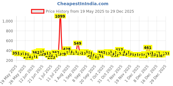myntra.com YK X Tinyo Infant Boys Typography Printed Pure Cotton T-shirt with Shorts yk x tinyo Price History Graph from 19 May 2025 to 29 Dec 2025