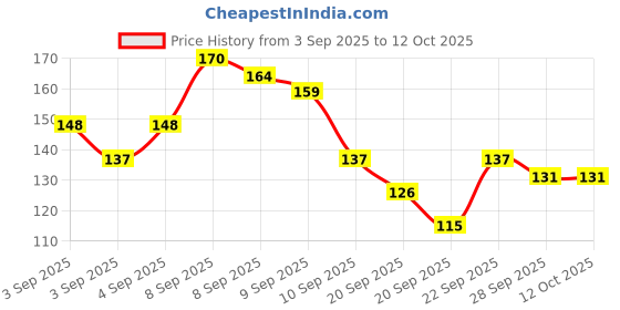 myntra.com YK X Tinyo Infant Boys Typography Printed T-shirt yk x tinyo Price History Graph from 3 Sep 2025 to 4 Oct 2025