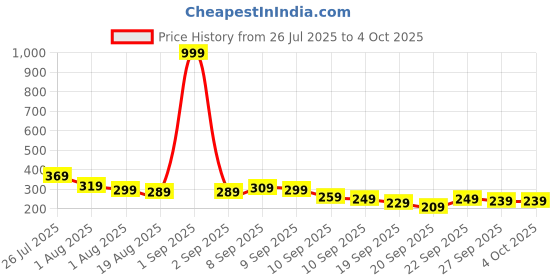 myntra.com YK X Tinyo Infant Boys Typography Printed T-shirt with Shorts yk x tinyo Price History Graph from 26 Jul 2025 to 4 Oct 2025