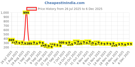 myntra.com YK X Tinyo Infant Boys Typography Printed T-shirt with Shorts yk x tinyo Price History Graph from 26 Jul 2025 to 5 Dec 2025