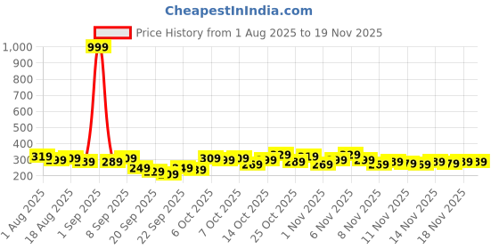 myntra.com YK X Tinyo Infant Boys Typography Printed T-shirt with Shorts yk x tinyo Price History Graph from 1 Aug 2025 to 18 Nov 2025