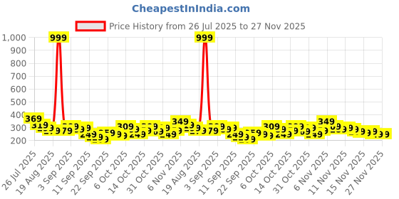 myntra.com YK X Tinyo Infant Boys We Bare Bears Printed T-shirt with Shorts yk x tinyo Price History Graph from 26 Jul 2025 to 27 Nov 2025