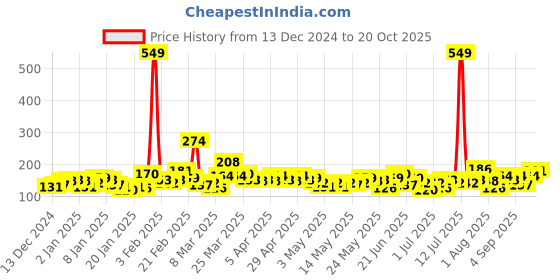 myntra.com YK X Tinyo Infant Girls Barbie Printed Pure Cotton Diaper Pants yk x tinyo Price History Graph from 13 Dec 2024 to 20 Oct 2025