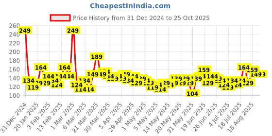 myntra.com YK X Tinyo Infant Girls Barbie Printed Pure Cotton T-shirt yk x tinyo Price History Graph from 31 Dec 2024 to 24 Oct 2025