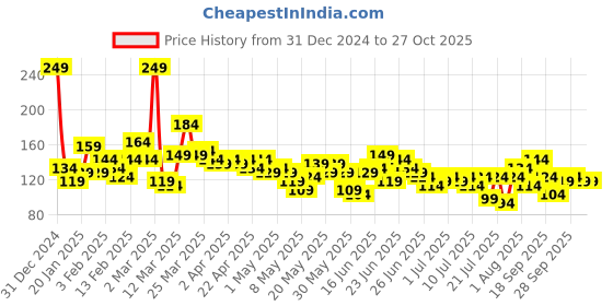 myntra.com YK X Tinyo Infant Girls Barbie Printed Pure Cotton T-shirt yk x tinyo Price History Graph from 31 Dec 2024 to 27 Oct 2025