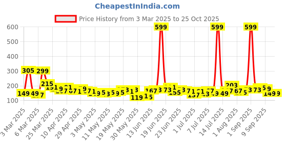 myntra.com YK X Tinyo Infant Girls Barbie Typography Printed Cotton T-shirt yk x tinyo Price History Graph from 3 Mar 2025 to 25 Oct 2025